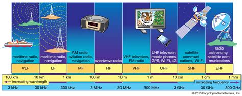 uhf spectrum frequency band